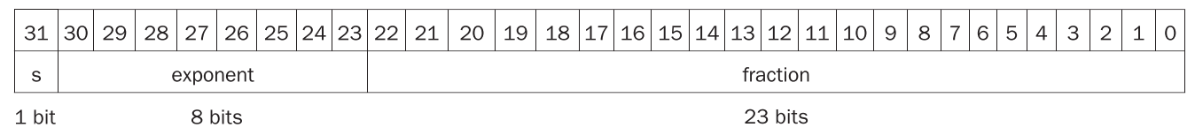 IEEE 754 浮点数 float
