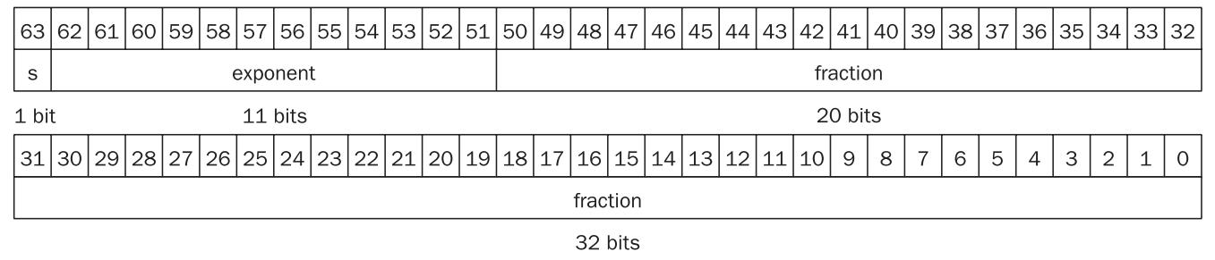 IEEE 754 浮点数 double